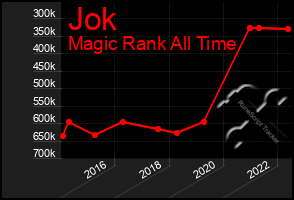 Total Graph of Jok