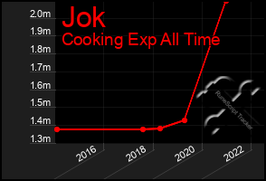 Total Graph of Jok