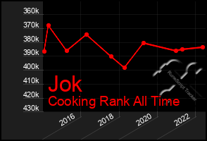 Total Graph of Jok