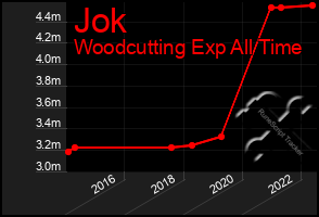 Total Graph of Jok