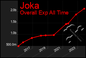 Total Graph of Joka