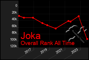 Total Graph of Joka