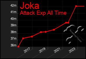 Total Graph of Joka