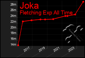 Total Graph of Joka