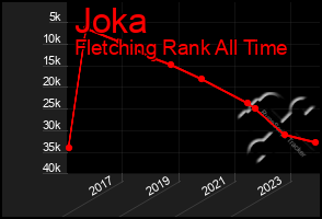 Total Graph of Joka