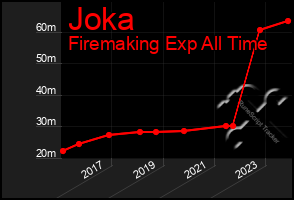 Total Graph of Joka