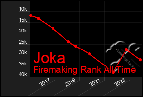 Total Graph of Joka