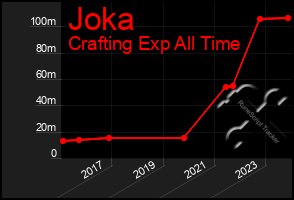 Total Graph of Joka