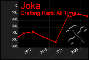 Total Graph of Joka