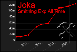 Total Graph of Joka