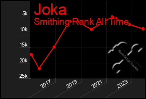 Total Graph of Joka