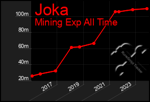 Total Graph of Joka