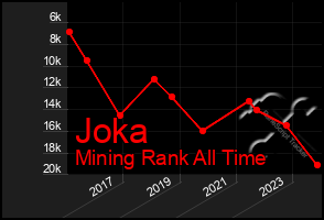 Total Graph of Joka