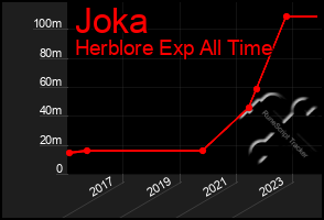 Total Graph of Joka