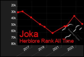 Total Graph of Joka