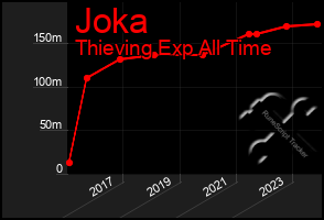 Total Graph of Joka