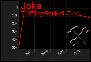 Total Graph of Joka