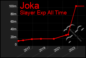 Total Graph of Joka