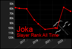 Total Graph of Joka