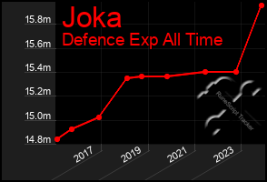 Total Graph of Joka