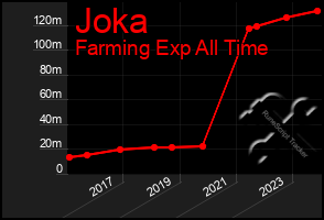 Total Graph of Joka