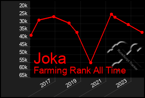 Total Graph of Joka