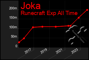 Total Graph of Joka