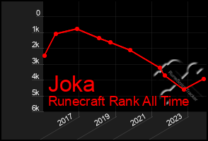 Total Graph of Joka