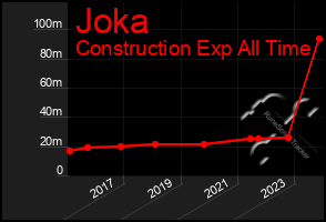 Total Graph of Joka