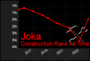 Total Graph of Joka