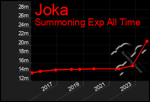 Total Graph of Joka