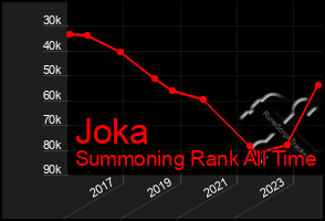 Total Graph of Joka