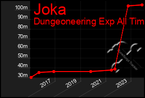 Total Graph of Joka