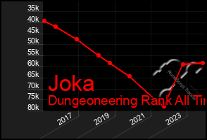 Total Graph of Joka