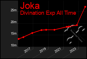 Total Graph of Joka