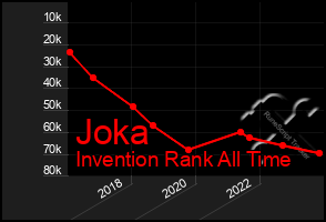 Total Graph of Joka