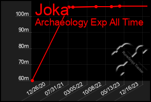 Total Graph of Joka