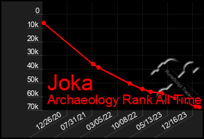 Total Graph of Joka