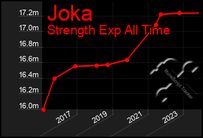 Total Graph of Joka