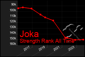 Total Graph of Joka