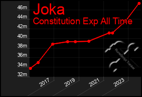 Total Graph of Joka