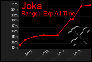 Total Graph of Joka