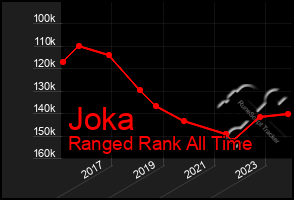 Total Graph of Joka