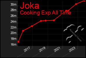 Total Graph of Joka