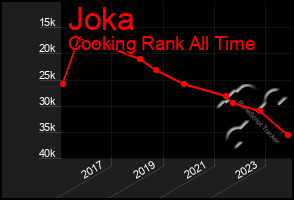 Total Graph of Joka