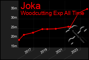 Total Graph of Joka