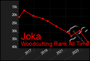 Total Graph of Joka