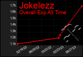Total Graph of Jokelezz