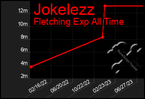 Total Graph of Jokelezz