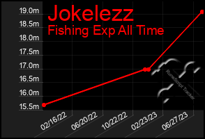 Total Graph of Jokelezz